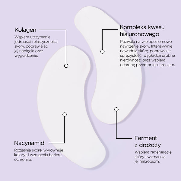 Infografika ze składnikami na jasnofioletowym tle: po środku dwa płatki pod oczy ułożone jeden na drugim, u góry opisy Kolagen i Kompleks kwasu hialuronowego, u dołu Nacynamid i Ferment z drożdży.